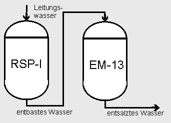 Aufbereitung